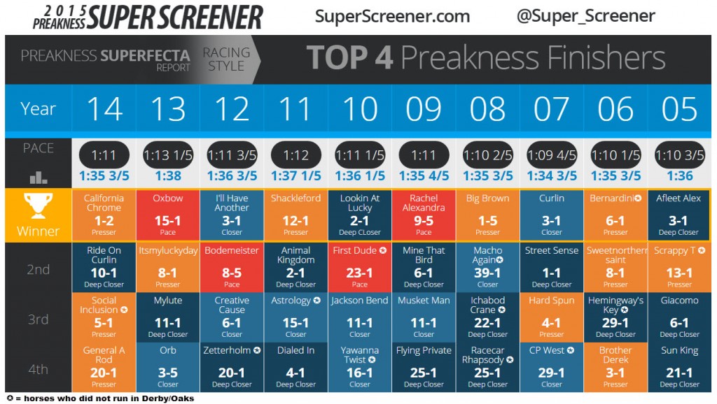 2015 Preakness superfecta chart v3 Super Screener