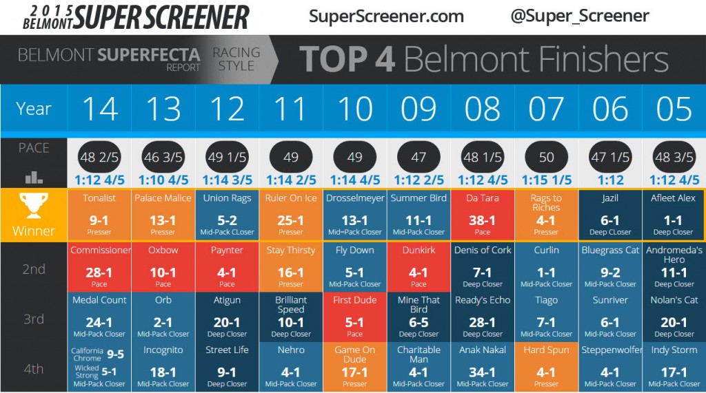 6-2-2015 Belmont Superfecta Chart v1